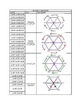 Preview of Trigonometry identities Study Sheet