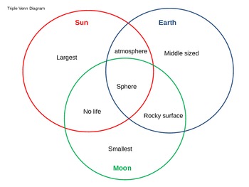 moons planets venn diagram
