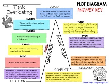 To kill a mockingbird plot diagram to kill a mockingbird summary comic stri...