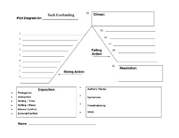 Tuck Everlasting Plot Diagram by Deanna Kuhns | Teachers Pay Teachers