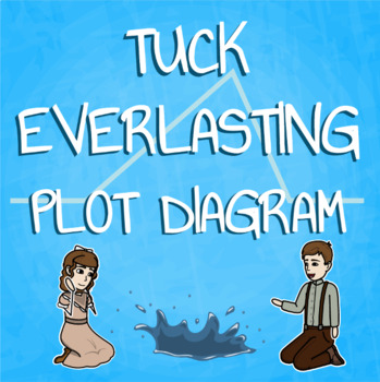 Preview of Tuck Everlasting Plot Diagram Worksheets