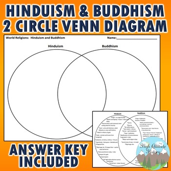 hinduism and buddhism two c by high altitude history