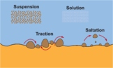 Types Of River Transportation. Geography River Diagram.