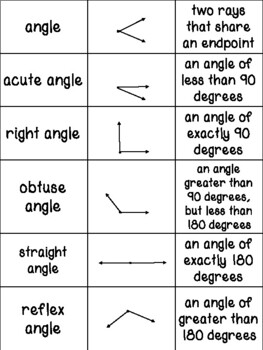 Types of Angles - Definition and Examples