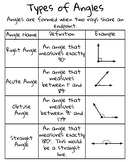 Elementary Mathematics Anchor Charts: Types of Angles