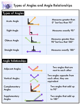 Preview of Types of Angles and Angle Relationships Reference