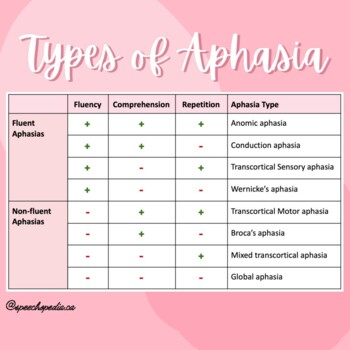 Preview of Types of Aphasia - Cheat Sheet