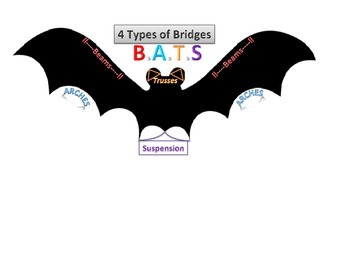 Preview of Types of Bridges, Visual & Acronymn