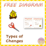 Physical vs Chemical Changes Diagram with Examples