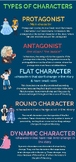 Types of Characters Educational Infographic Poster