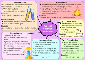 Preview of Types of Chemical Reactions poster