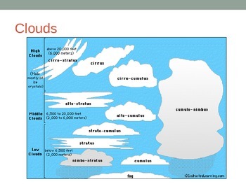 Types of Clouds by Geography Teaching Tools | Teachers Pay Teachers