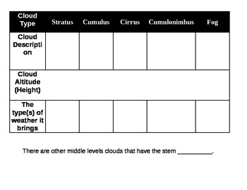 Preview of Types of Clouds Graphic Organizer - Fill in for PowerPoint