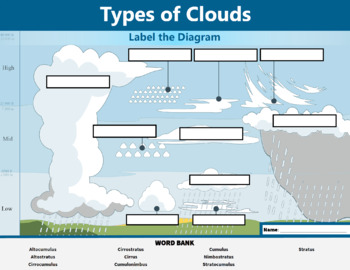 Types of Clouds Science Diagram Worksheet and Handout by Learning Pyramid