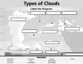 types of clouds diagram