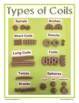 Preview of Types of Coils: Green Poster