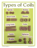 Types of Coils: Green Poster