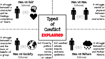 Preview of Types of Conflict Graphic Organizer