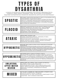 Preview of Types of Dysarthria - Study Sheet