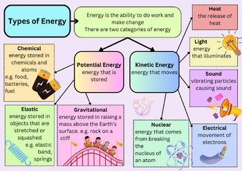 Preview of Types of Energy Poster