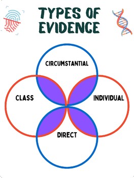 Preview of Types of Evidence Classroom Forensics Poster