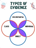 Types of Evidence Classroom Forensics Poster