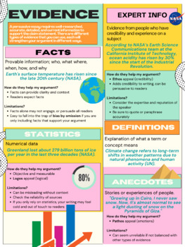 Preview of Types of Evidence for Persuasive Writing