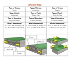 Types of Faults: Normal, Reverse, and Strike Slip Faults