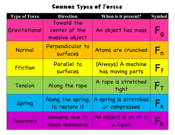 Types of Forces Chart by Teaching Ninjas | Teachers Pay Teachers