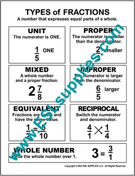 Preview of Types of Fractions Math Education Classroom Poster