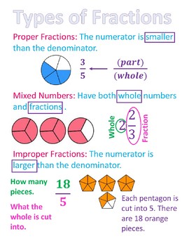 Image result for types of fractions