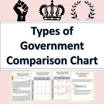 Preview of Types of Government Comparison Chart Activity  (Google Compatible)