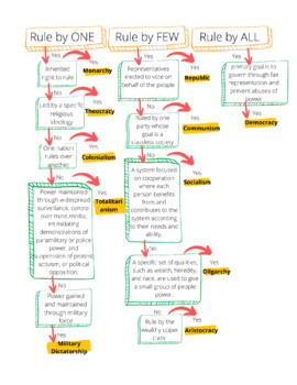 Preview of Types of Governments