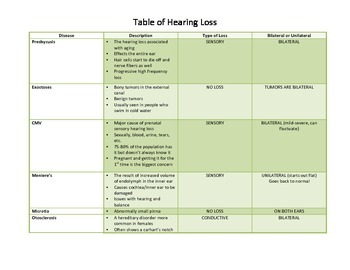 Hearing Loss Chart