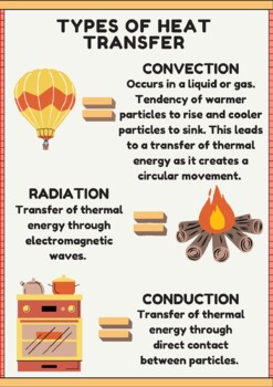Preview of Types of Heat Transfer Poster