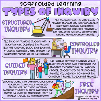 Preview of Types of Inquiry Poster | Scaffolded Approach Poster