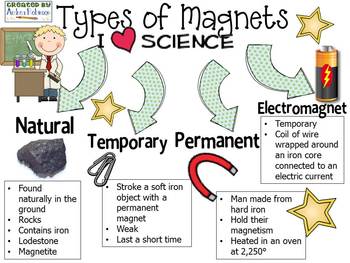 Ampere Mange Drama Types of Magnets Poster by Andrea Robinson | TPT