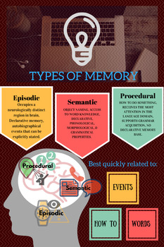 Preview of Types of Memory Handout (Cognitive Therapy)