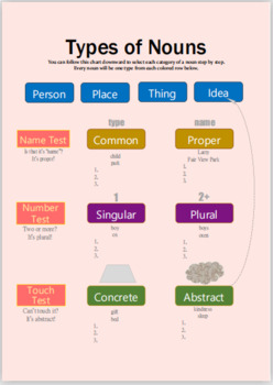 Preview of Types of Nouns Flowchart / Graphic Organizer (Use as Worksheet and/or Reference)