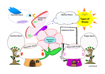 Types Of Nouns Noun Concept Map By Ptinotif Teachers Pay Teachers