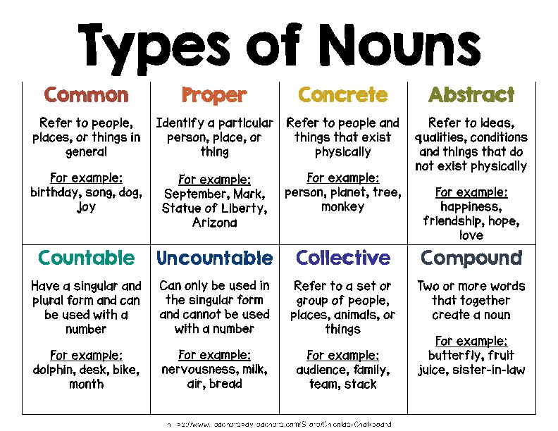 Type the word ответы. Types of Noun английский. Proper Nouns в английском языке. Nouns грамматика. Collective Nouns в английском языке.