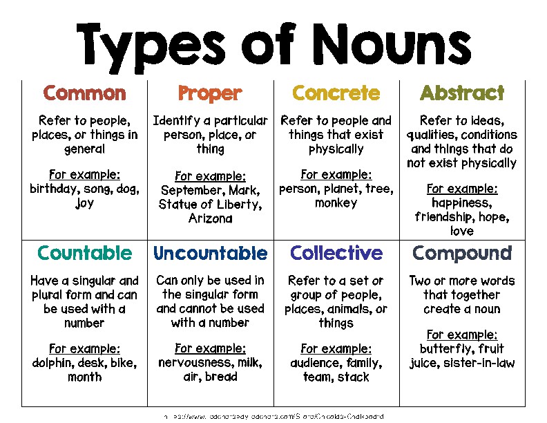 Types Of Nouns Poster By Chicola s Chalkboard Teachers Pay Teachers