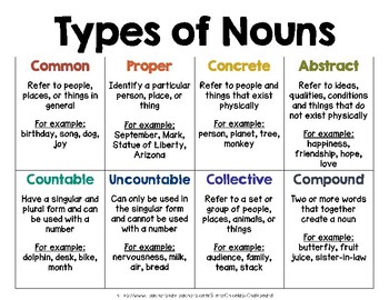 Different Types Of Nouns Chart