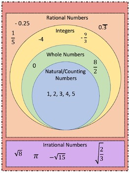 Types Of Real Numbers Chart