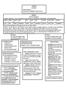 Preview of Chart with Basics for ELL : Parts of Speech, Simple Sentences, Clauses, Phrases