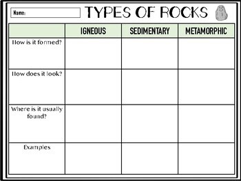 Types of Rocks Worksheet: Igneous, Metamorphic, Sedimentary (DIGITAL)