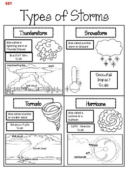Types of Storms Cut-N-Paste or Sort by From Chopsticks to Mason Jars