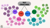 Types of Text Structures Poster