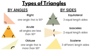Preview of Types of Triangles Math Poster