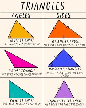 Preview of Types of Triangles Poster